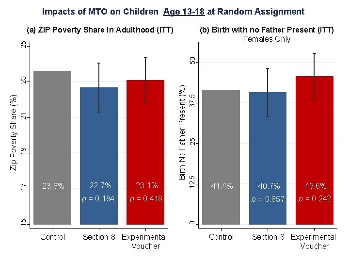 Impacts of MTO on Children Age 13 -18 at Random Assignment (b) Birth with