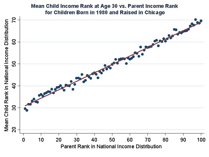 Mean Child Rank in National Income Distribution 60 70 20 30 40 50 Mean