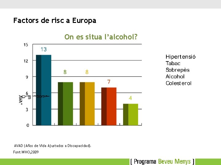 Factors de risc a Europa On es situa l’alcohol? AVAD (Años de Vida Ajustados
