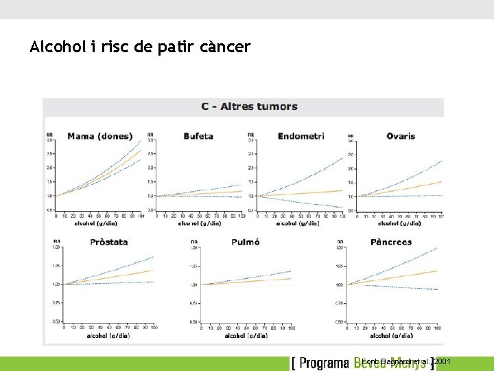 Alcohol i risc de patir càncer Font: Bagnardi et al. , 2001 