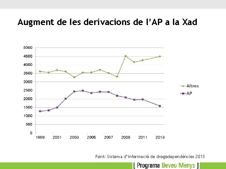 Augment de les derivacions de l’AP a la Xad Font: Sistema d’informació de drogodependències