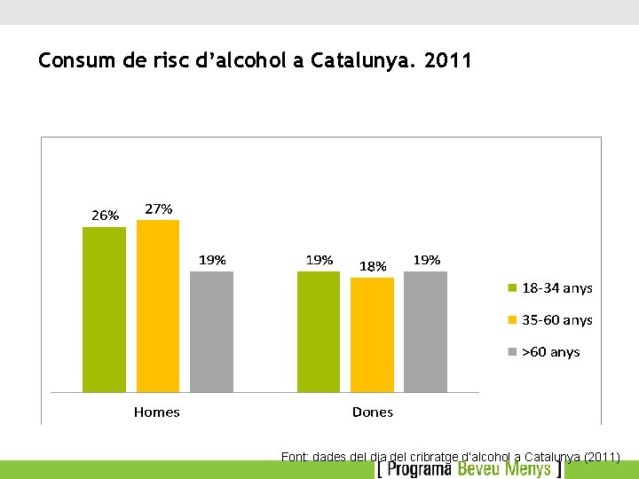 Consum de risc d’alcohol a Catalunya. 2011 Font: dades del dia del cribratge d’alcohol