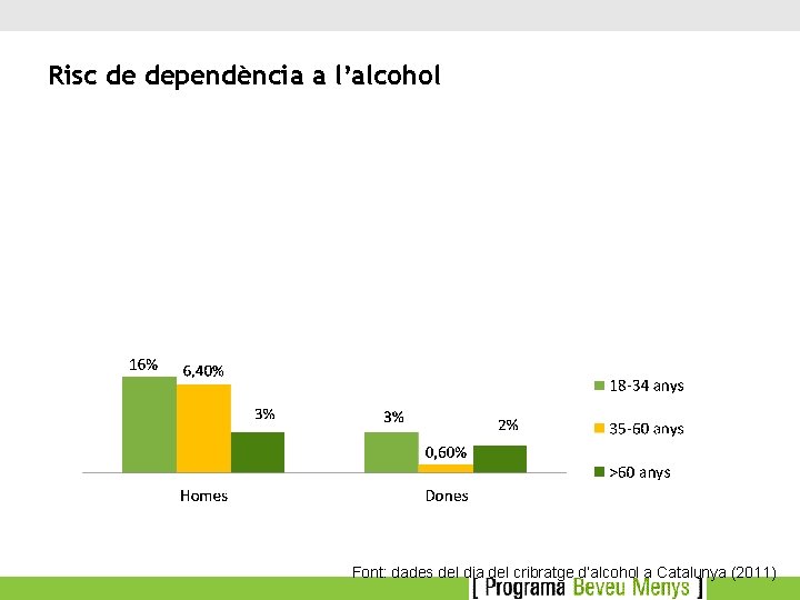 Risc de dependència a l’alcohol Font: dades del dia del cribratge d’alcohol a Catalunya