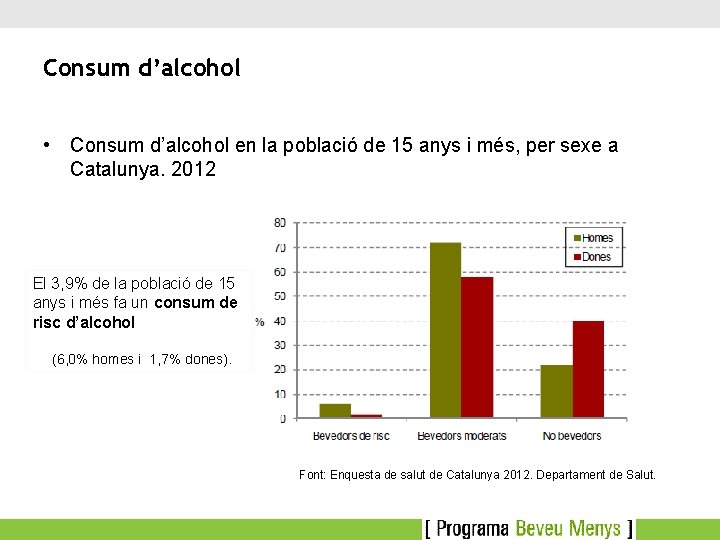 Consum d’alcohol • Consum d’alcohol en la població de 15 anys i més, per