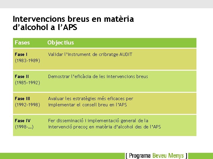 Intervencions breus en matèria d’alcohol a l’APS Fases Objectius Fase I (1983 -1989) Validar