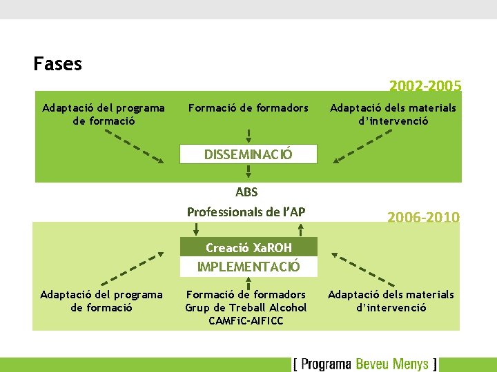 Fases 2002 -2005 Adaptació del programa de formació Formació de formadors Adaptació dels materials