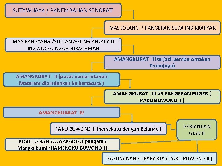 SUTAWIJAYA / PANEMBAHAN SENOPATI MAS JOLANG / PANGERAN SEDA ING KRAPYAK MAS RANGSANG /SULTAN