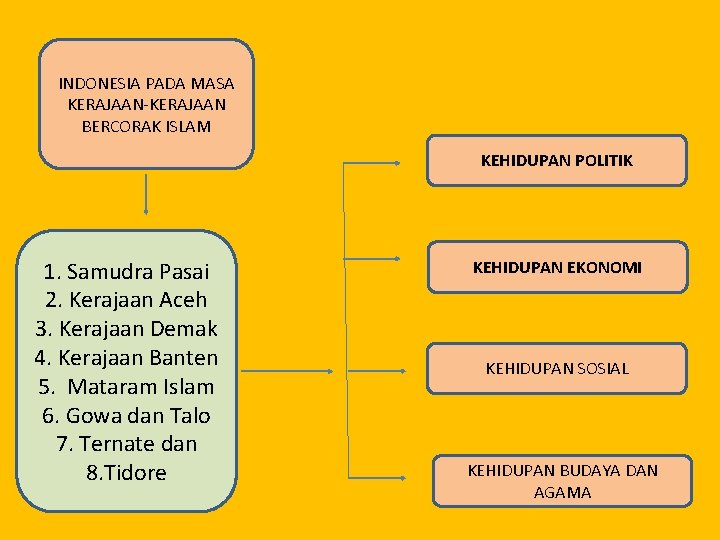 INDONESIA PADA MASA KERAJAAN-KERAJAAN BERCORAK ISLAM KEHIDUPAN POLITIK 1. Samudra Pasai 2. Kerajaan Aceh