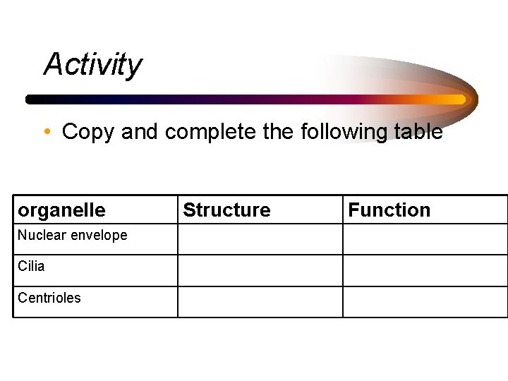 Activity • Copy and complete the following table organelle Nuclear envelope Cilia Centrioles Structure