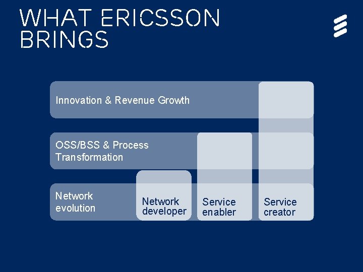 What Ericsson brings Innovation & Revenue Growth OSS/BSS & Process Transformation Network evolution The