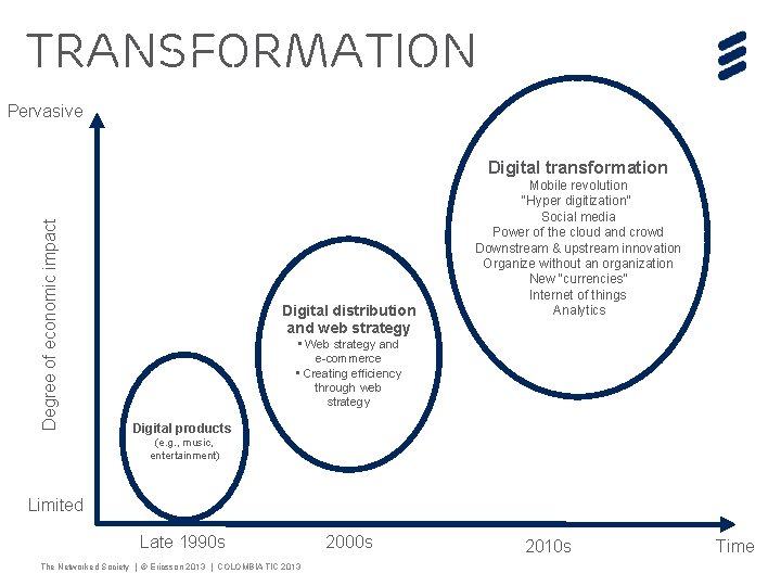 Transformation Pervasive Degree of economic impact Digital transformation • • • Digitaldistribution and webstrategy