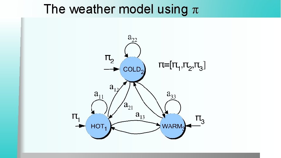 The weather model using 