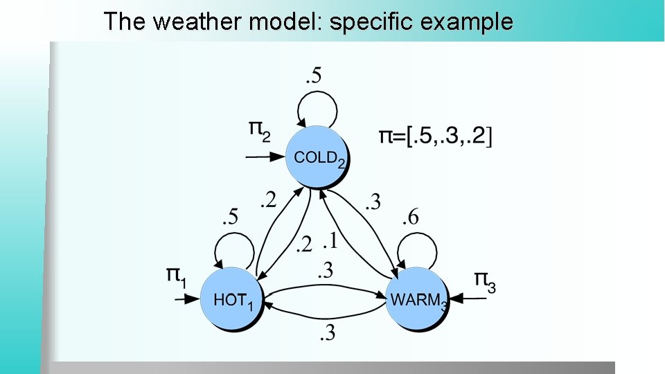 The weather model: specific example 