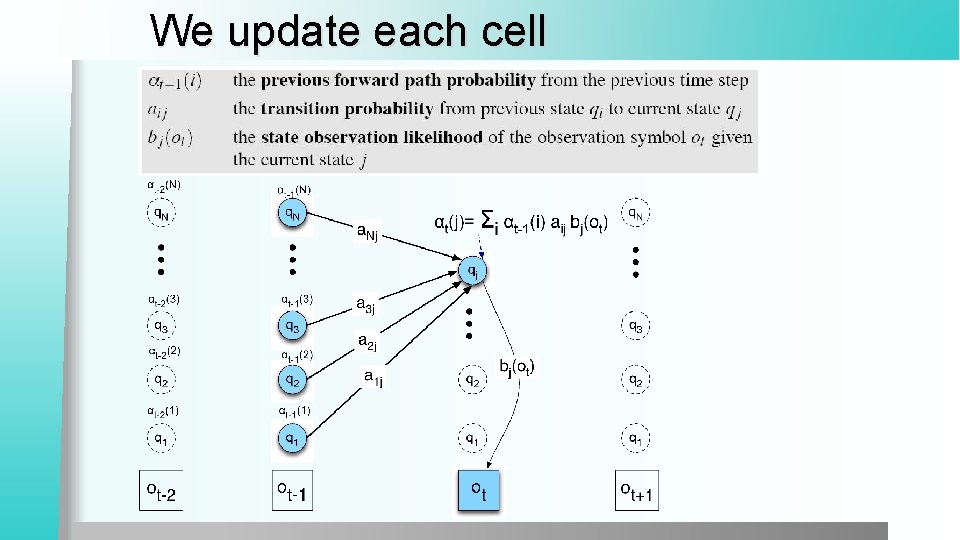 We update each cell 