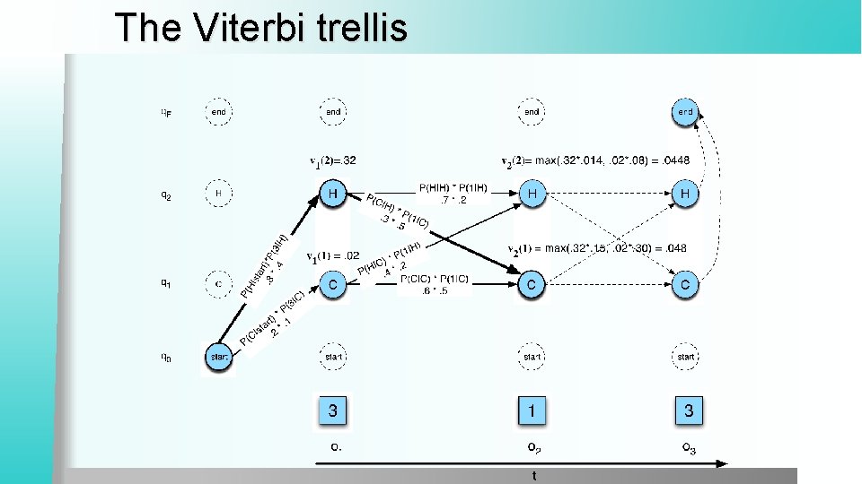 The Viterbi trellis 
