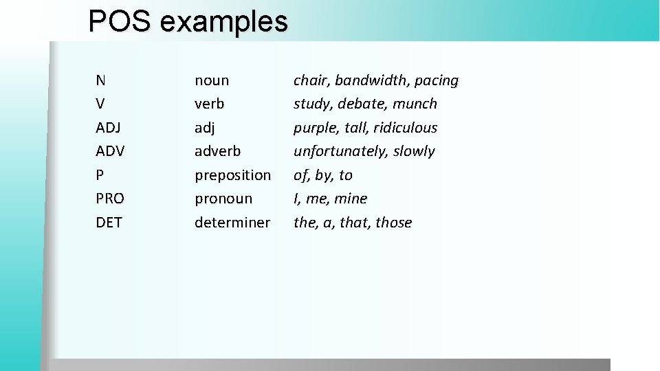 POS examples N V ADJ ADV P PRO DET noun verb adj adverb preposition