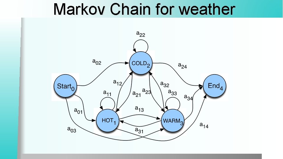 Markov Chain for weather 