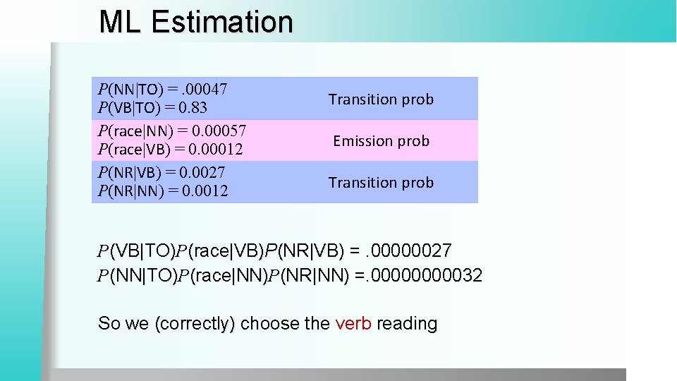 ML Estimation P(NN|TO) =. 00047 P(VB|TO) = 0. 83 P(race|NN) = 0. 00057 P(race|VB)