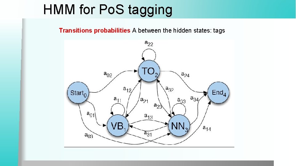 HMM for Po. S tagging Transitions probabilities A between the hidden states: tags 