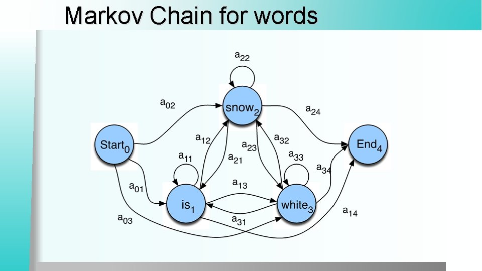 Markov Chain for words 