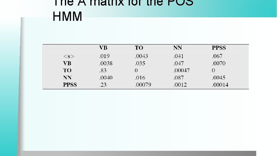 The A matrix for the POS HMM 