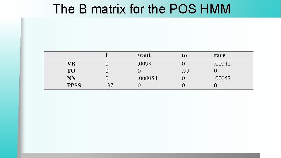 The B matrix for the POS HMM 