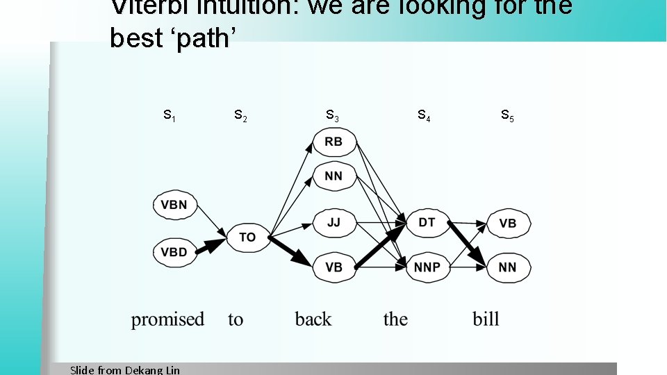 Viterbi intuition: we are looking for the best ‘path’ S 1 Slide from Dekang