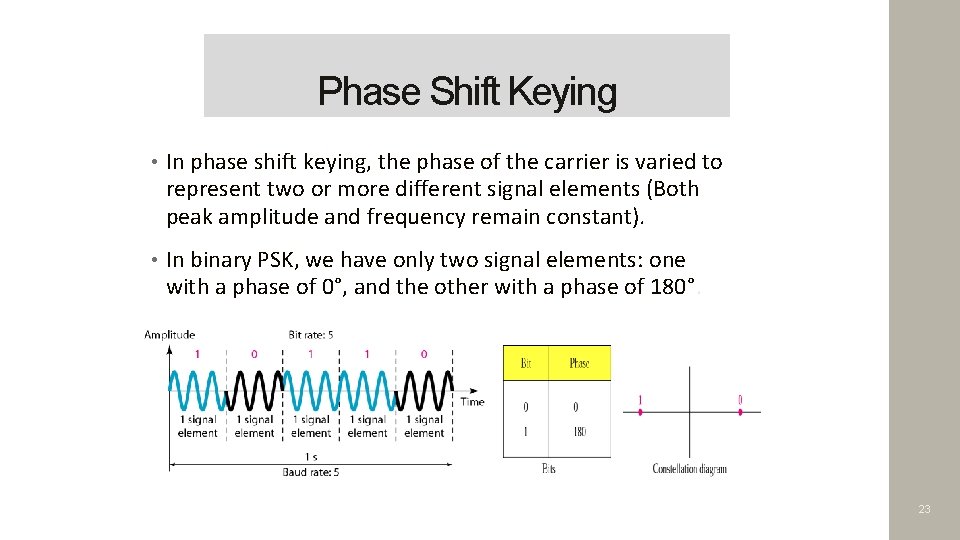 Phase Shift Keying • In phase shift keying, the phase of the carrier is