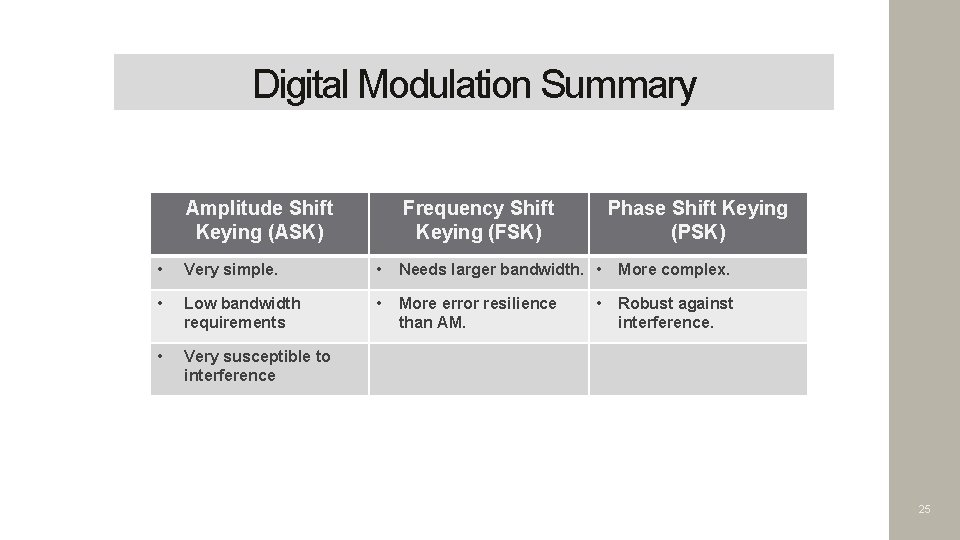 Digital Modulation Summary Amplitude Shift Keying (ASK) Frequency Shift Keying (FSK) Phase Shift Keying