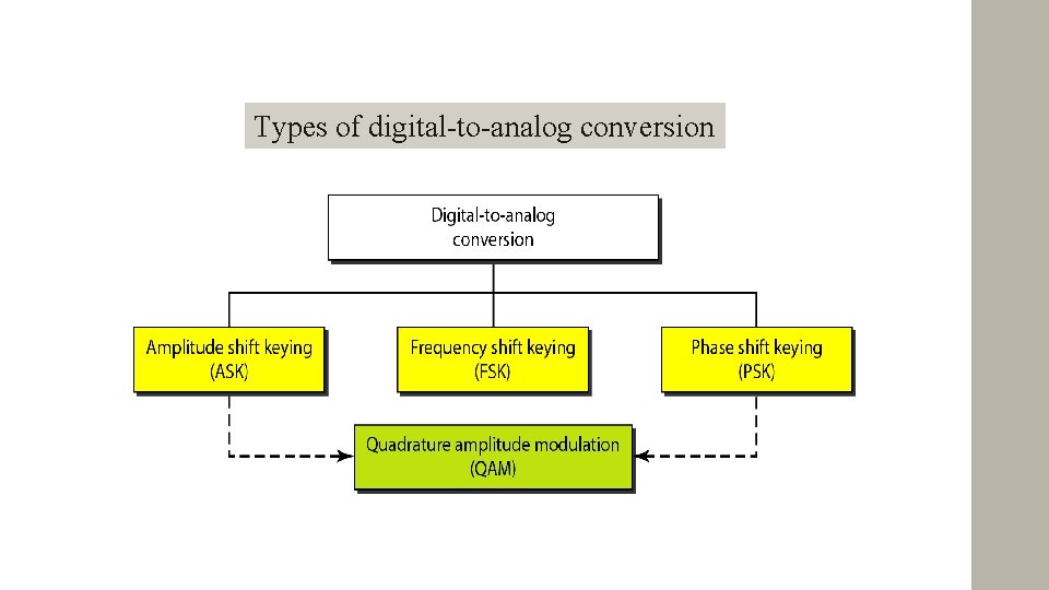 Types of digital-to-analog conversion 