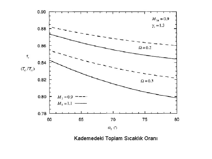 Kademedeki Toplam Sıcaklık Oranı 