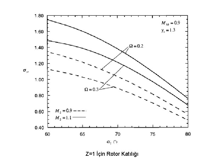 Z=1 İçin Rotor Katılığı 