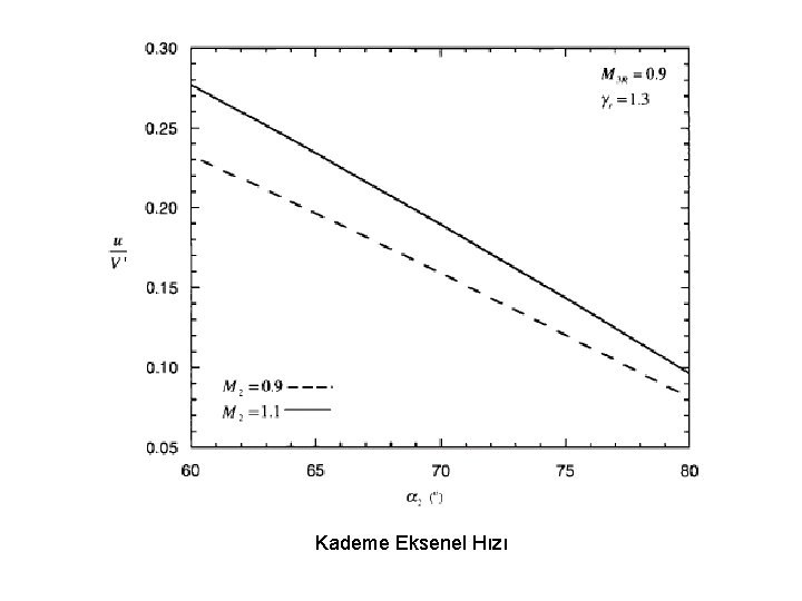 Kademe Eksenel Hızı 