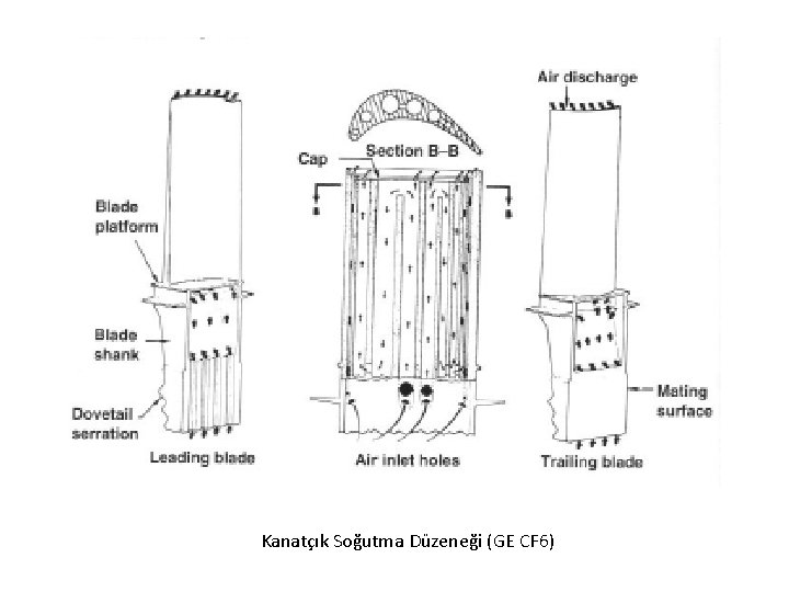 Kanatçık Soğutma Düzeneği (GE CF 6) 