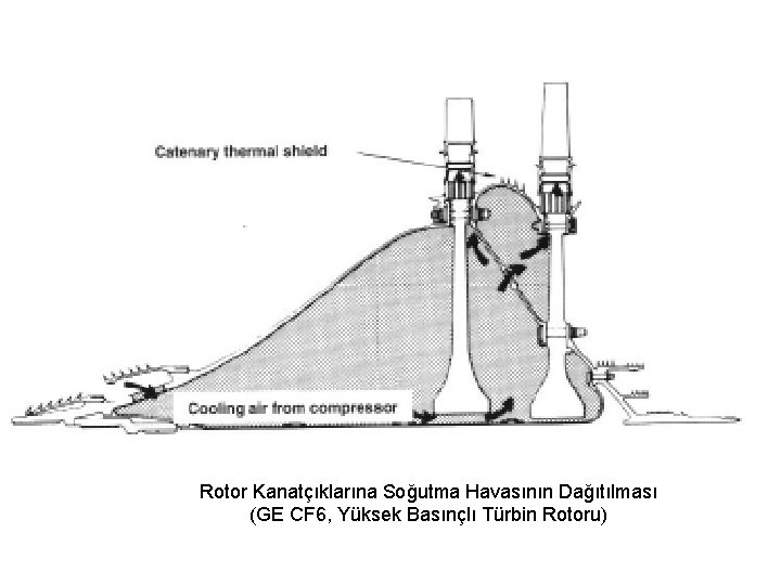 Rotor Kanatçıklarına Soğutma Havasının Dağıtılması (GE CF 6, Yüksek Basınçlı Türbin Rotoru) 