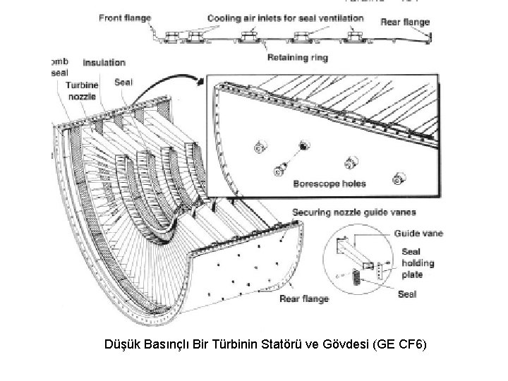 Düşük Basınçlı Bir Türbinin Statörü ve Gövdesi (GE CF 6) 