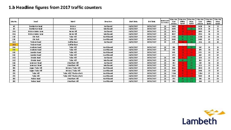 1. b Headline figures from 2017 traffic counters Site No. Road Ward Direction Start