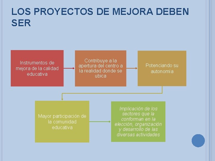 LOS PROYECTOS DE MEJORA DEBEN SER Instrumentos de mejora de la calidad educativa Contribuye