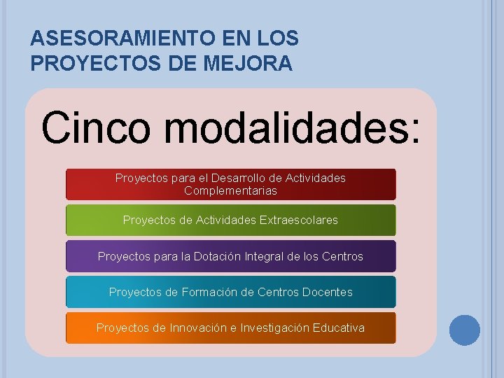 ASESORAMIENTO EN LOS PROYECTOS DE MEJORA Cinco modalidades: Proyectos para el Desarrollo de Actividades