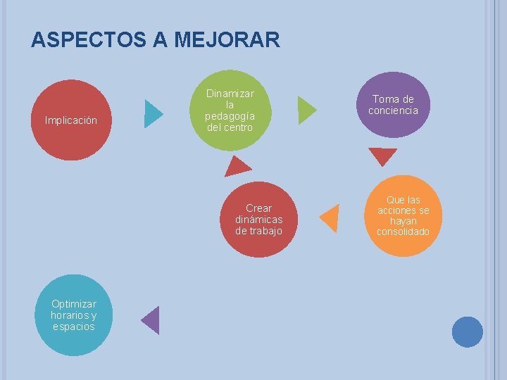 ASPECTOS A MEJORAR Implicación Dinamizar No tener unalaúnica pedagogía visión del centro económica Crear