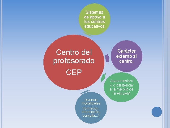 Sistemas de apoyo a los centros educativos Centro del profesorado CEP Carácter externo al