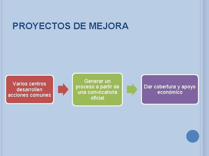 PROYECTOS DE MEJORA Varios centros desarrollen acciones comunes Generar un proceso a partir de