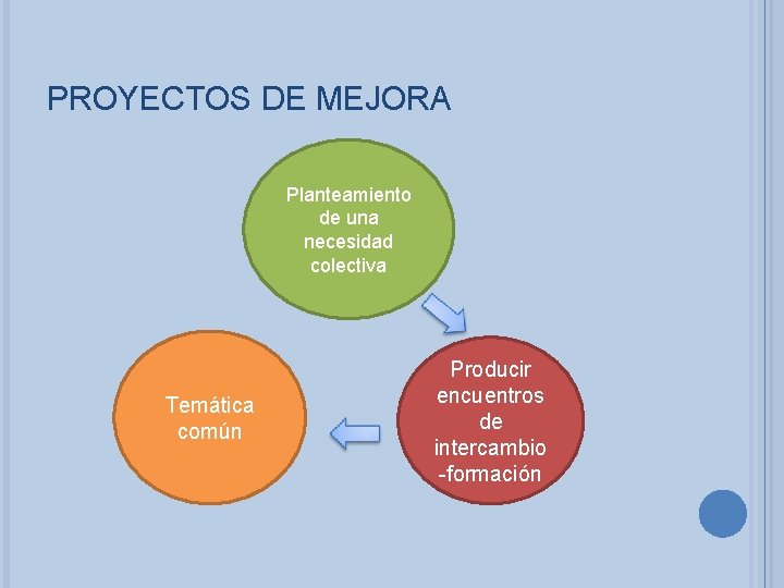 PROYECTOS DE MEJORA Planteamiento de una necesidad colectiva Temática común Producir encuentros de intercambio