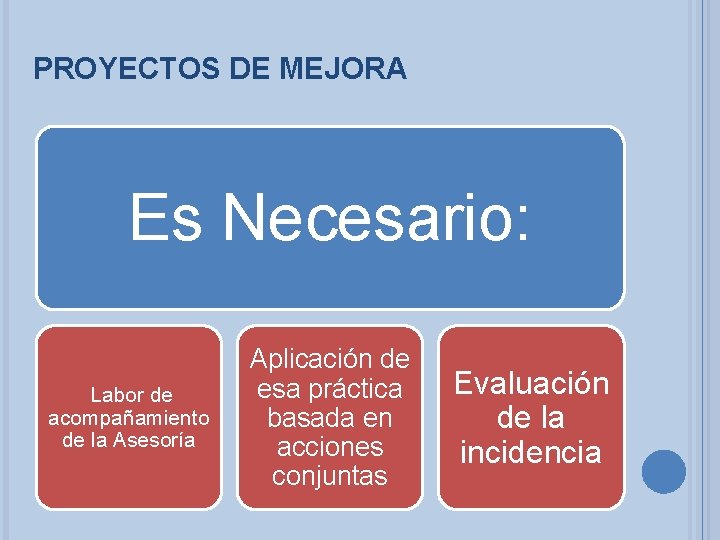 PROYECTOS DE MEJORA Es Necesario: Labor de acompañamiento de la Asesoría Aplicación de esa