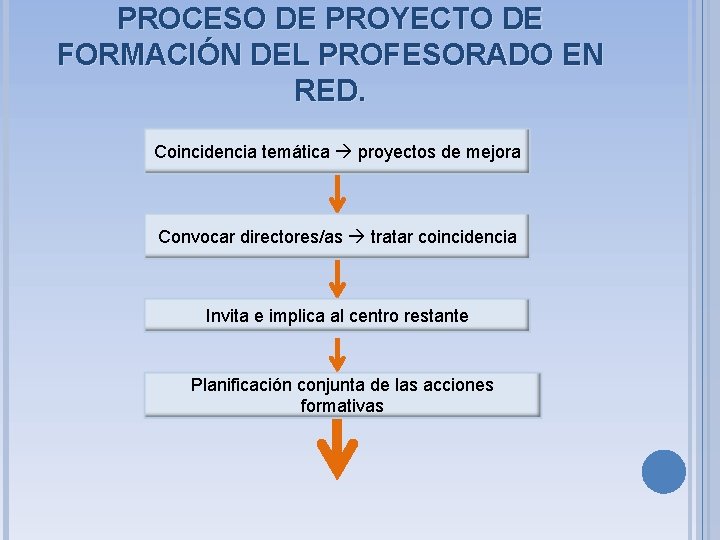 PROCESO DE PROYECTO DE FORMACIÓN DEL PROFESORADO EN RED. Coincidencia temática proyectos de mejora