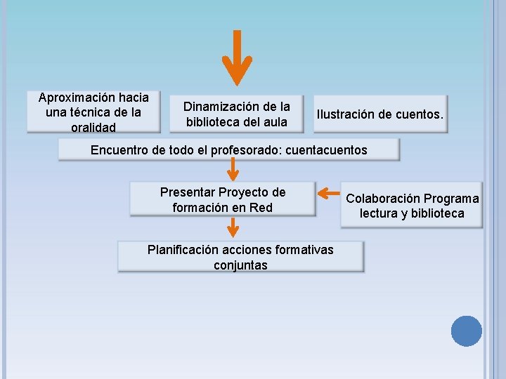 Aproximación hacia una técnica de la oralidad Dinamización de la biblioteca del aula Ilustración