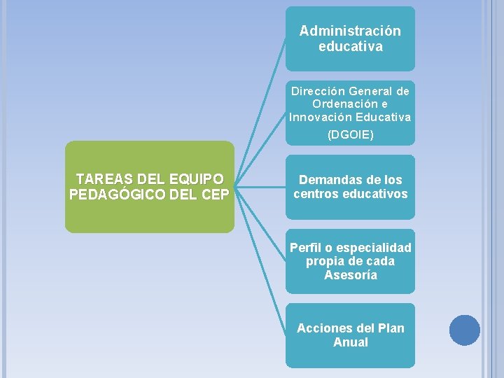 Administración educativa Dirección General de Ordenación e Innovación Educativa (DGOIE) TAREAS DEL EQUIPO PEDAGÓGICO