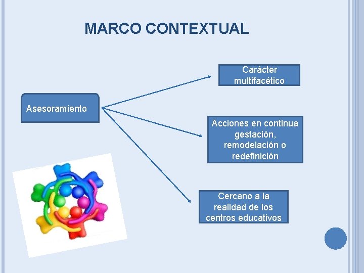 MARCO CONTEXTUAL Carácter multifacético Asesoramiento Acciones en continua gestación, remodelación o redefinición Cercano a