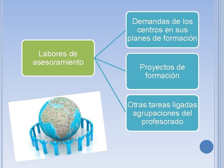 Demandas de los centros en sus planes de formación Labores de asesoramiento Proyectos de