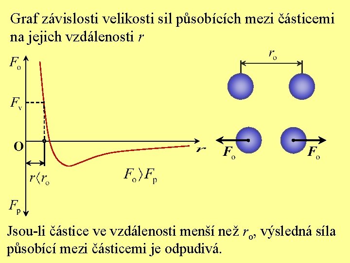 Graf závislosti velikosti sil působících mezi částicemi na jejich vzdálenosti r Jsou-li částice ve